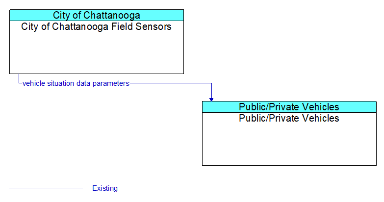 City of Chattanooga Field Sensors to Public/Private Vehicles Interface Diagram