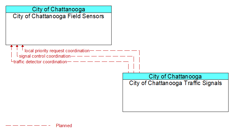 City of Chattanooga Field Sensors to City of Chattanooga Traffic Signals Interface Diagram