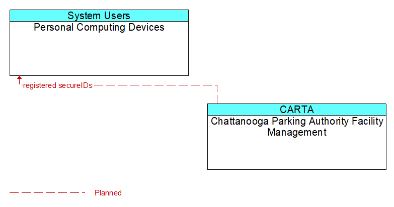 Personal Computing Devices to Chattanooga Parking Authority Facility Management Interface Diagram