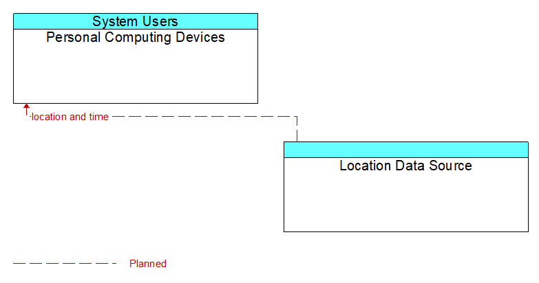 Personal Computing Devices to Location Data Source Interface Diagram