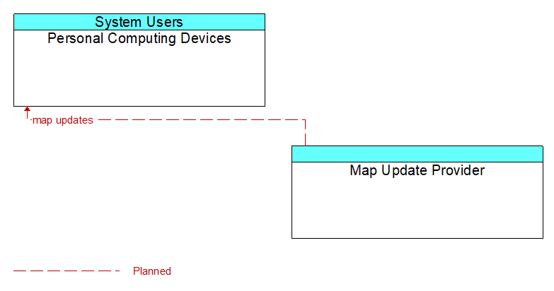 Personal Computing Devices to Map Update Provider Interface Diagram