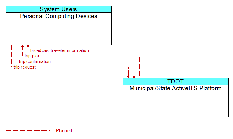 Personal Computing Devices to Municipal/State ActiveITS Platform Interface Diagram