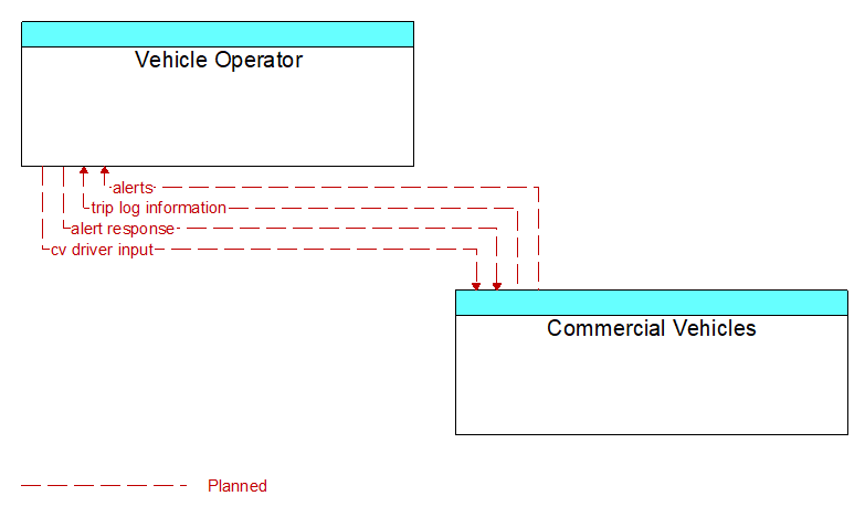 Vehicle Operator to Commercial Vehicles Interface Diagram