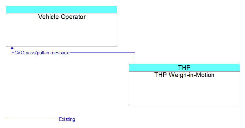 Vehicle Operator to THP Weigh-in-Motion Interface Diagram