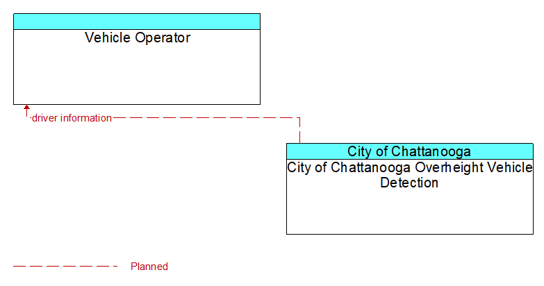 Vehicle Operator to City of Chattanooga Overheight Vehicle Detection Interface Diagram