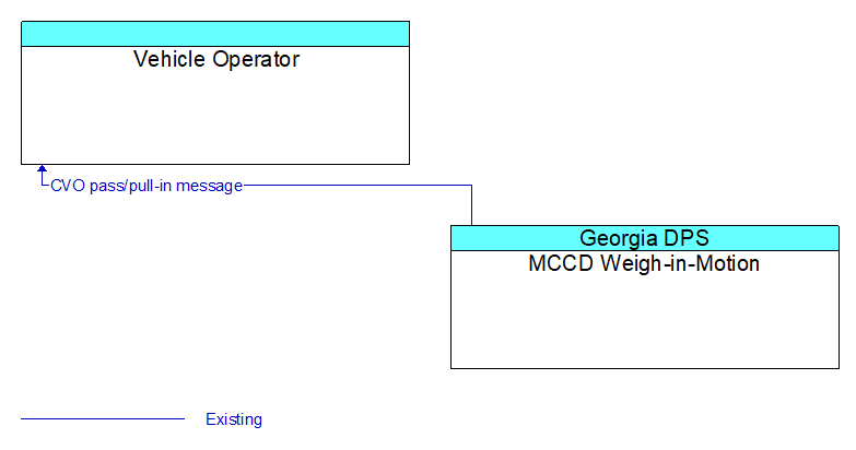 Vehicle Operator to MCCD Weigh-in-Motion Interface Diagram