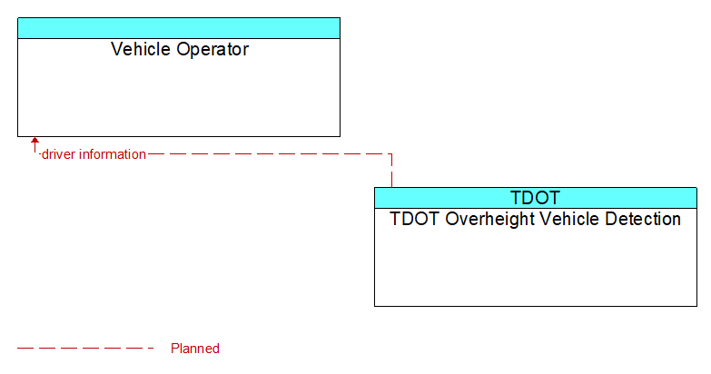 Vehicle Operator to TDOT Overheight Vehicle Detection Interface Diagram