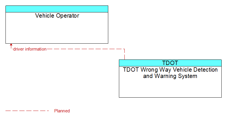 Vehicle Operator to TDOT Wrong Way Vehicle Detection and Warning System Interface Diagram