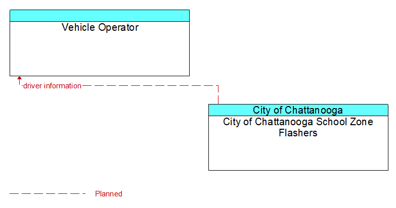 Vehicle Operator to City of Chattanooga School Zone Flashers Interface Diagram