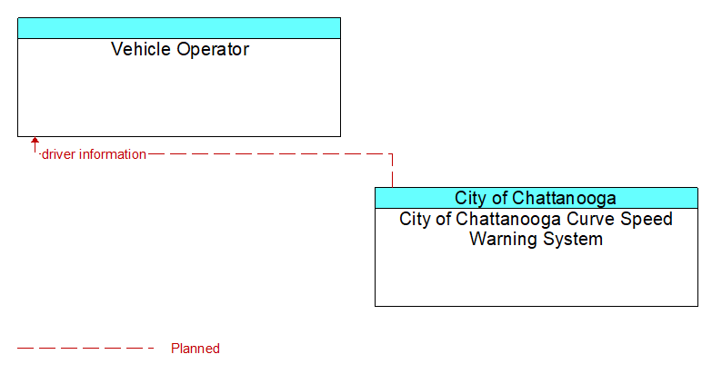 Vehicle Operator to City of Chattanooga Curve Speed Warning System Interface Diagram