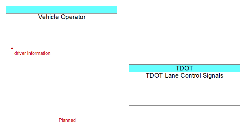 Vehicle Operator to TDOT Lane Control Signals Interface Diagram