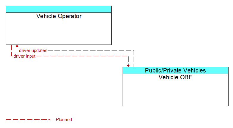 Vehicle Operator to Vehicle OBE Interface Diagram