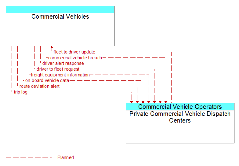 Commercial Vehicles to Private Commercial Vehicle Dispatch Centers Interface Diagram