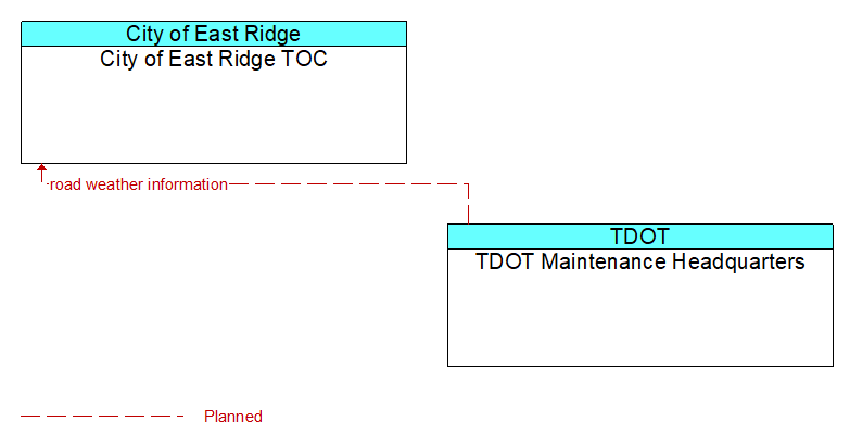 City of East Ridge TOC to TDOT Maintenance Headquarters Interface Diagram