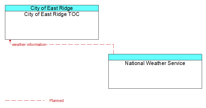 City of East Ridge TOC to National Weather Service Interface Diagram