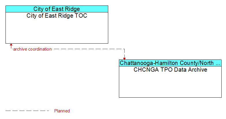 City of East Ridge TOC to CHCNGA TPO Data Archive Interface Diagram