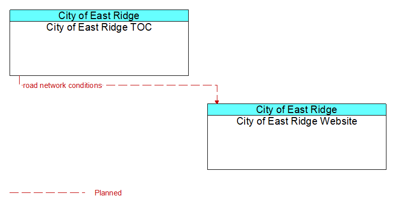 City of East Ridge TOC to City of East Ridge Website Interface Diagram