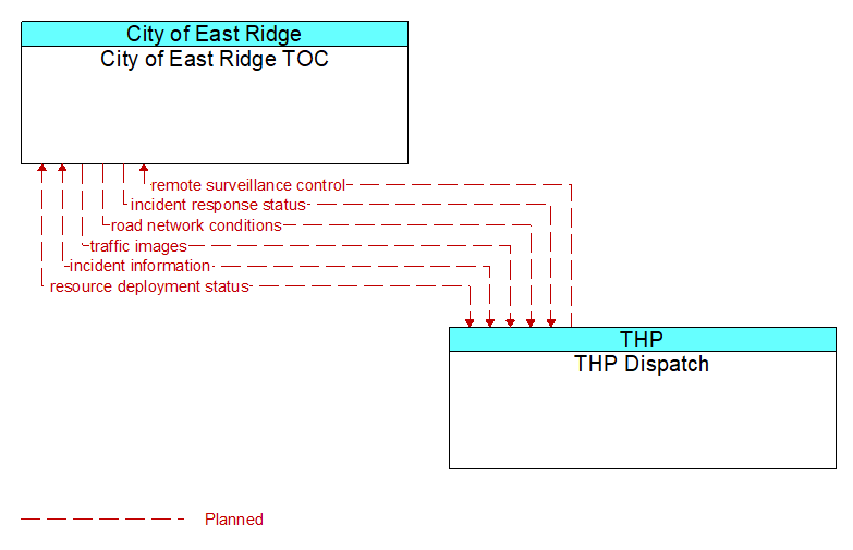 City of East Ridge TOC to THP Dispatch Interface Diagram