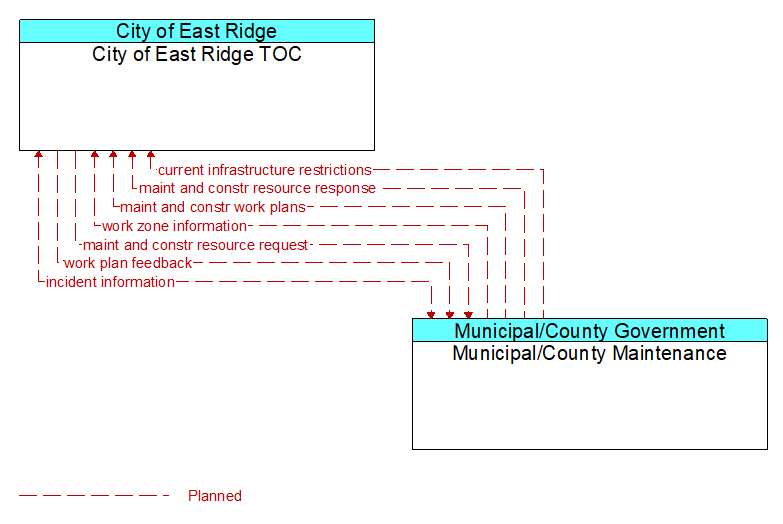 City of East Ridge TOC to Municipal/County Maintenance Interface Diagram