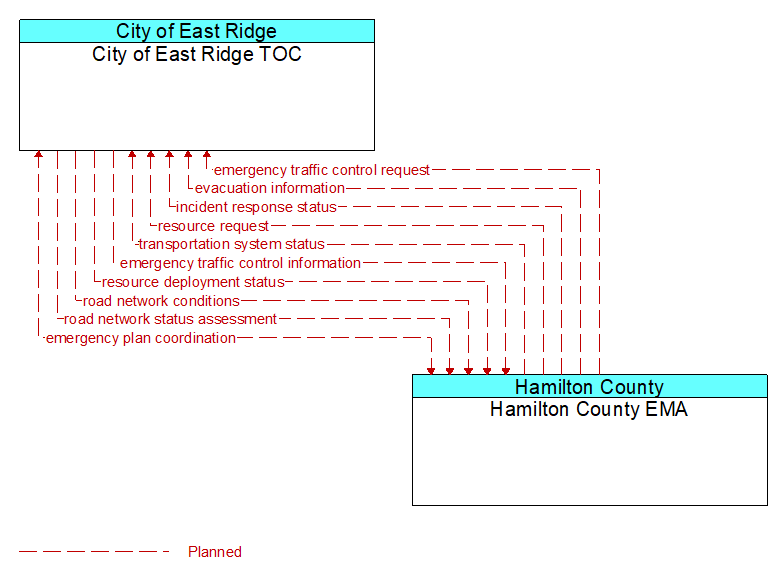 City of East Ridge TOC to Hamilton County EMA Interface Diagram