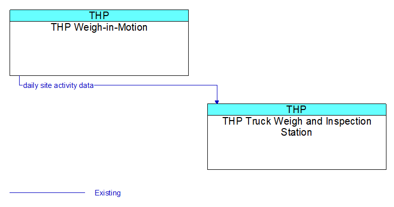 THP Weigh-in-Motion to THP Truck Weigh and Inspection Station Interface Diagram