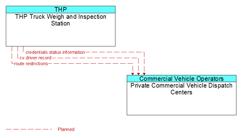 THP Truck Weigh and Inspection Station to Private Commercial Vehicle Dispatch Centers Interface Diagram