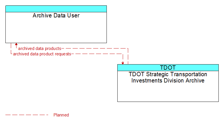 Archive Data User to TDOT Strategic Transportation Investments Division Archive Interface Diagram