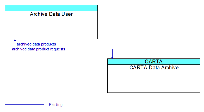 Archive Data User to CARTA Data Archive Interface Diagram