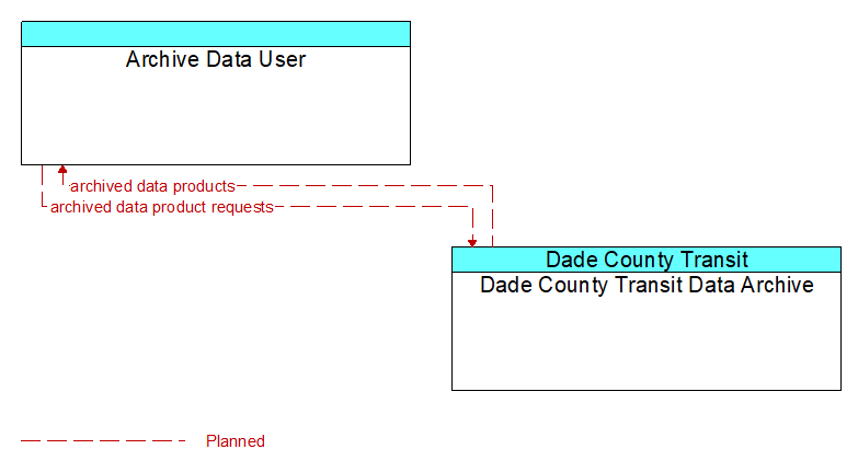 Archive Data User to Dade County Transit Data Archive Interface Diagram