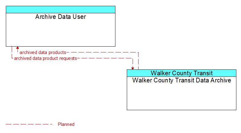 Archive Data User to Walker County Transit Data Archive Interface Diagram