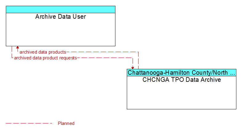 Archive Data User to CHCNGA TPO Data Archive Interface Diagram