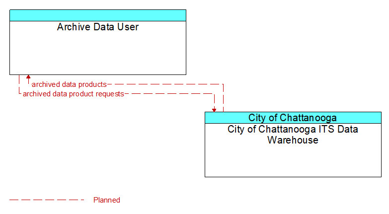 Archive Data User to City of Chattanooga ITS Data Warehouse Interface Diagram