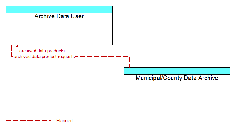 Archive Data User to Municipal/County Data Archive Interface Diagram