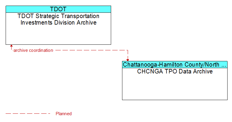 TDOT Strategic Transportation Investments Division Archive to CHCNGA TPO Data Archive Interface Diagram