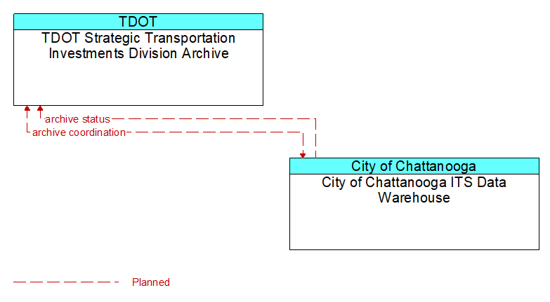 TDOT Strategic Transportation Investments Division Archive to City of Chattanooga ITS Data Warehouse Interface Diagram