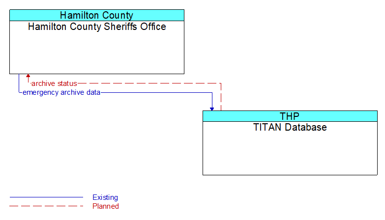 Hamilton County Sheriffs Office to TITAN Database Interface Diagram