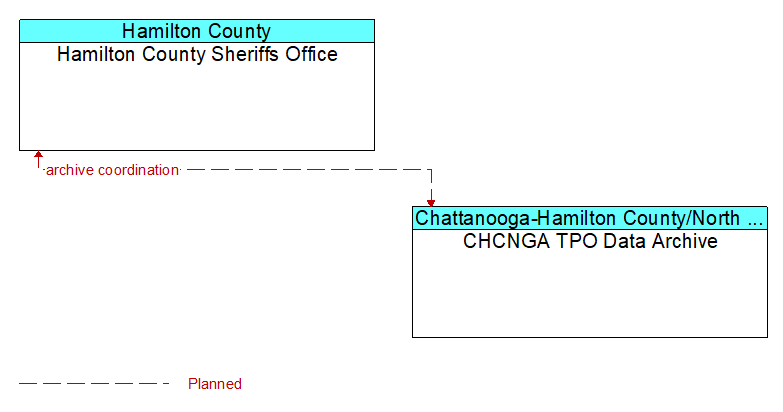 Hamilton County Sheriffs Office to CHCNGA TPO Data Archive Interface Diagram