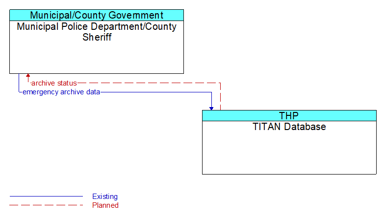 Municipal Police Department/County Sheriff to TITAN Database Interface Diagram