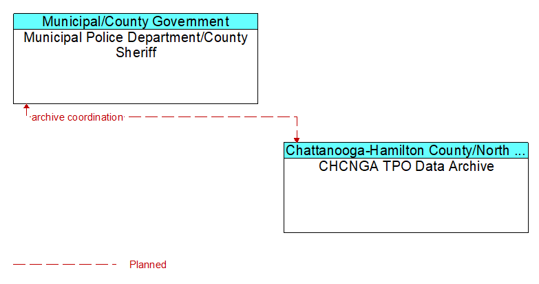 Municipal Police Department/County Sheriff to CHCNGA TPO Data Archive Interface Diagram