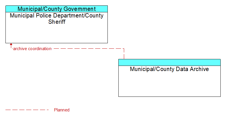 Municipal Police Department/County Sheriff to Municipal/County Data Archive Interface Diagram