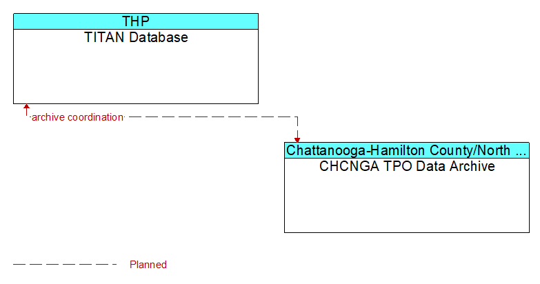 TITAN Database to CHCNGA TPO Data Archive Interface Diagram