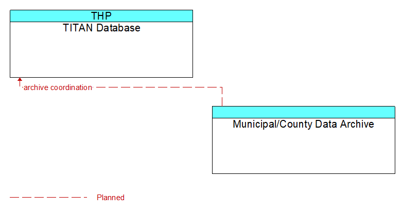 TITAN Database to Municipal/County Data Archive Interface Diagram