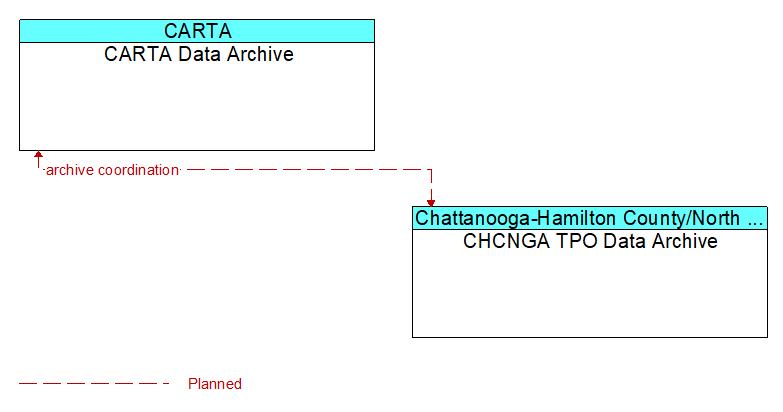 CARTA Data Archive to CHCNGA TPO Data Archive Interface Diagram