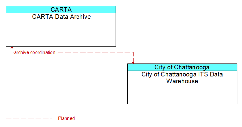 CARTA Data Archive to City of Chattanooga ITS Data Warehouse Interface Diagram