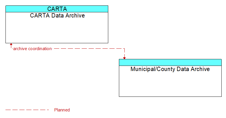 CARTA Data Archive to Municipal/County Data Archive Interface Diagram