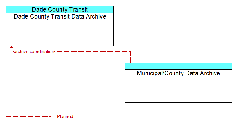 Dade County Transit Data Archive to Municipal/County Data Archive Interface Diagram