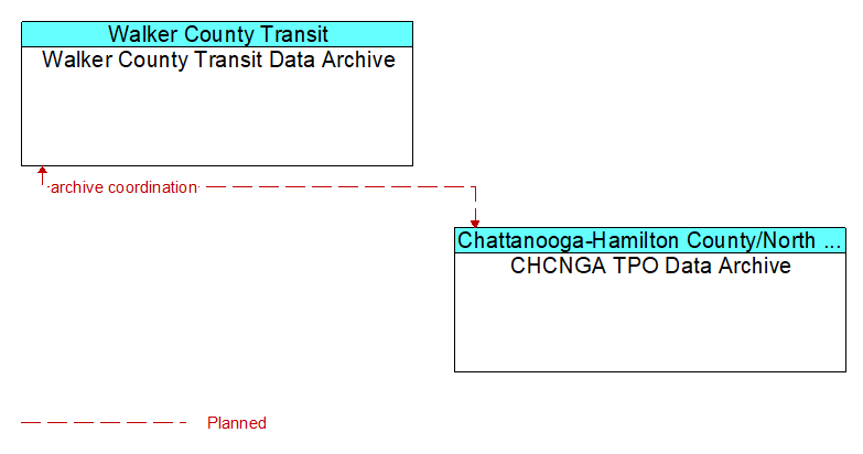 Walker County Transit Data Archive to CHCNGA TPO Data Archive Interface Diagram