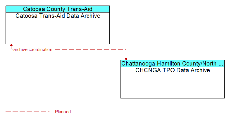 Catoosa Trans-Aid Data Archive to CHCNGA TPO Data Archive Interface Diagram