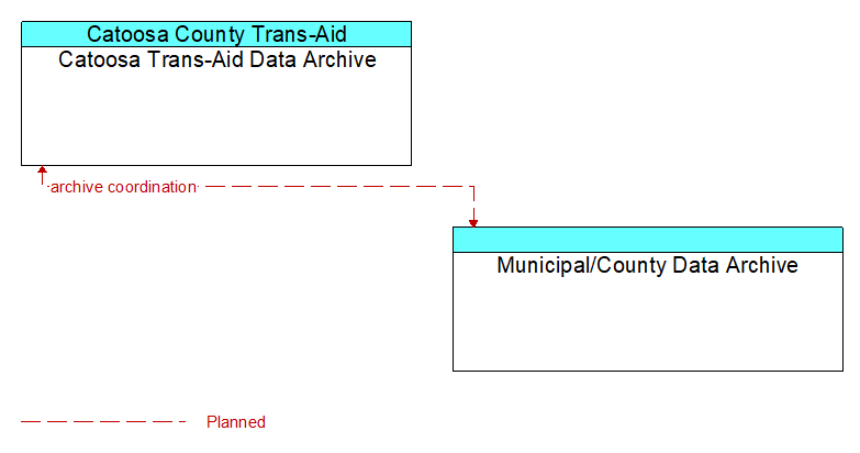 Catoosa Trans-Aid Data Archive to Municipal/County Data Archive Interface Diagram