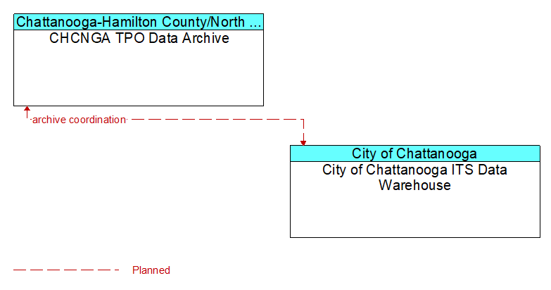 CHCNGA TPO Data Archive to City of Chattanooga ITS Data Warehouse Interface Diagram